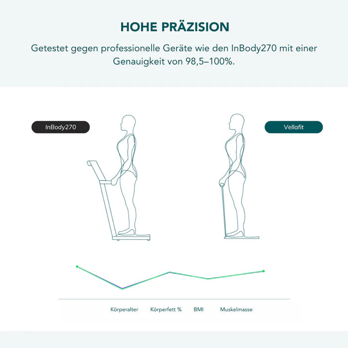 Vellafit Körperscanner